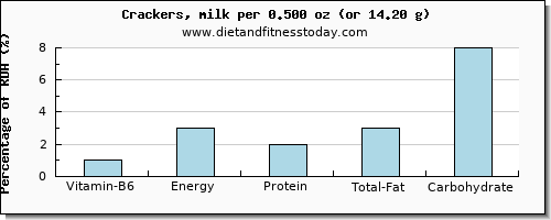 vitamin b6 and nutritional content in crackers